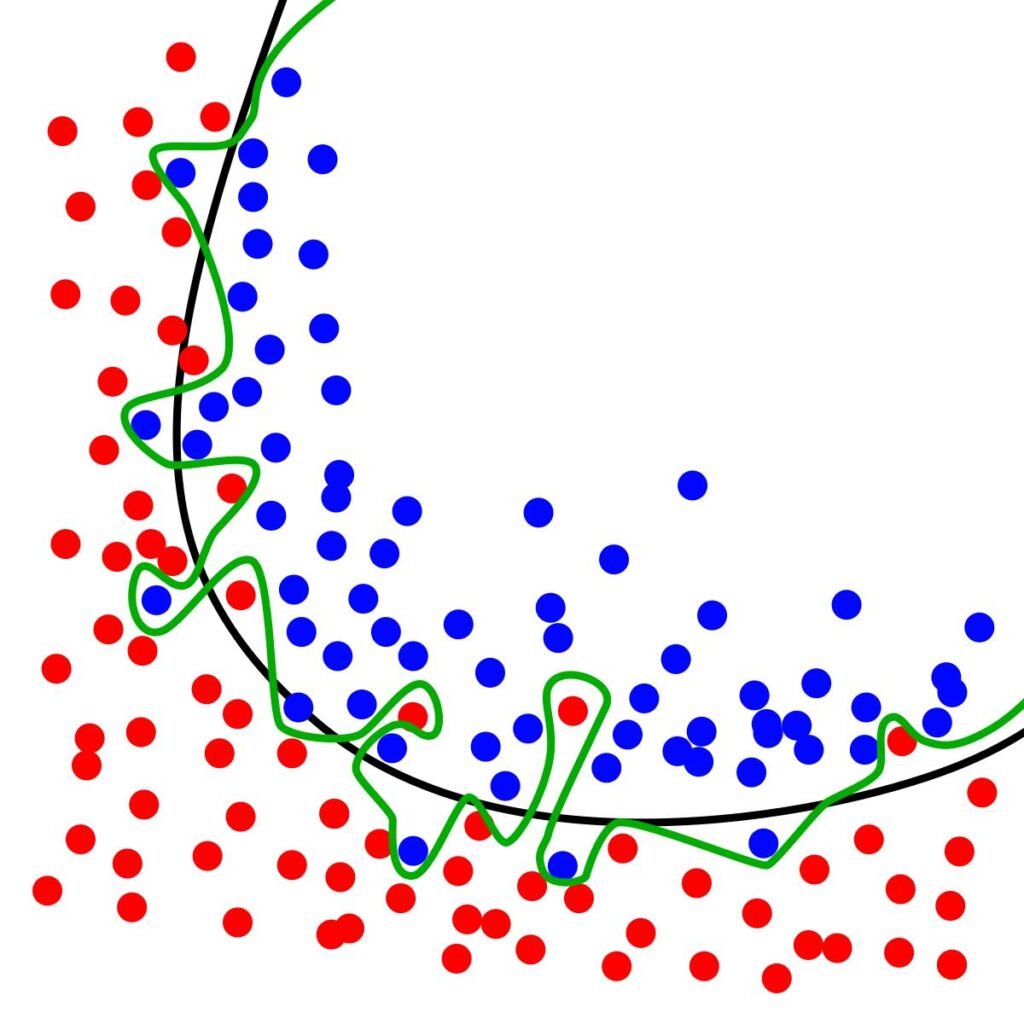 Graph showing a comparison between good data generalization (black curve) and an overfitting scenario (green curve).
